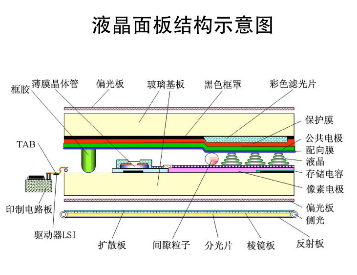TFT屏幕，LED背光與全視角IPS液晶屏 具體區(qū)別